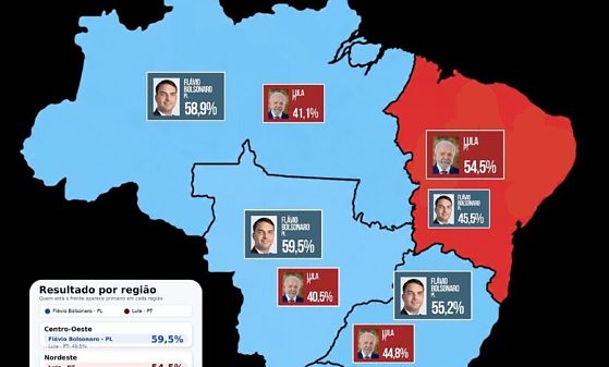 Instituto Veritá: Flávio Bolsonaro lidera em todas as regiões do país menos no Nordeste
