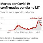 MT é um dos 19 estados que têm média móvel de mortes por Covid em queda nos últimos 7 dias